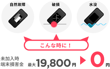 自然故障・破損・水没時に使える。未加入時の端末損害金、最大19,800円が0円になります。