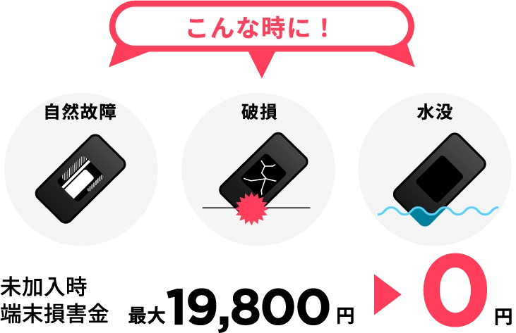自然故障・破損・水没時に使える。未加入時の端末損害金、最大19,800円が0円になります。